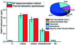Fig. 1: A comparison of total hydrogen amount in annealed (A), cold-rolled (CR(IM: induction melted); CR(AM: arc melted)) or re-crystallized (RK) 5 wt.% Ni ferritic steels, obtained by the hydrogen electrode-based method and by thermo-desorption analysis All samples with same thickness (1 mm) were loaded with hydrogen under same conditions (aH: 60). Insert: distribution for CR.